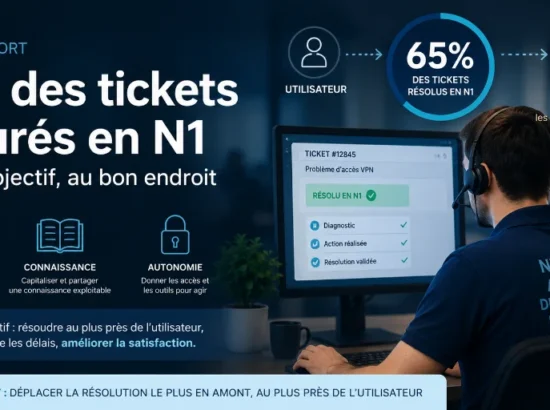 65% des tickets devraient être clôturés par le Support de niveau 1… plus simple à dire qu’à faire
